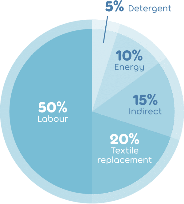 Pie chart showing percentages: 50% Labour, 20% Textile replacement, 15% Indirect, 10% Energy, 5% Detergent.